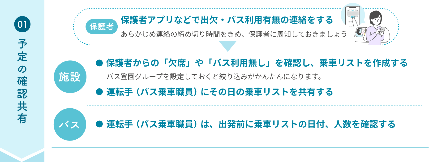 01予定の確認共有 保護者は保護者アプリなどで出欠・バス利用有無の連絡をする。あらかじめ連絡の締め切り時間をきめ、保護者に周知しておきましょう。施設では保護者からの「欠席」や「バス利用無し」を確認し、乗車リストを作成する。バス登園グループを設定しておくと絞り込みがかんたんになります。運転手（バス乗車職員）にその日の乗車リストを共有する。バスでは、運転手（バス乗車職員）は、出発前に乗車リストの日付、人数を確認する。