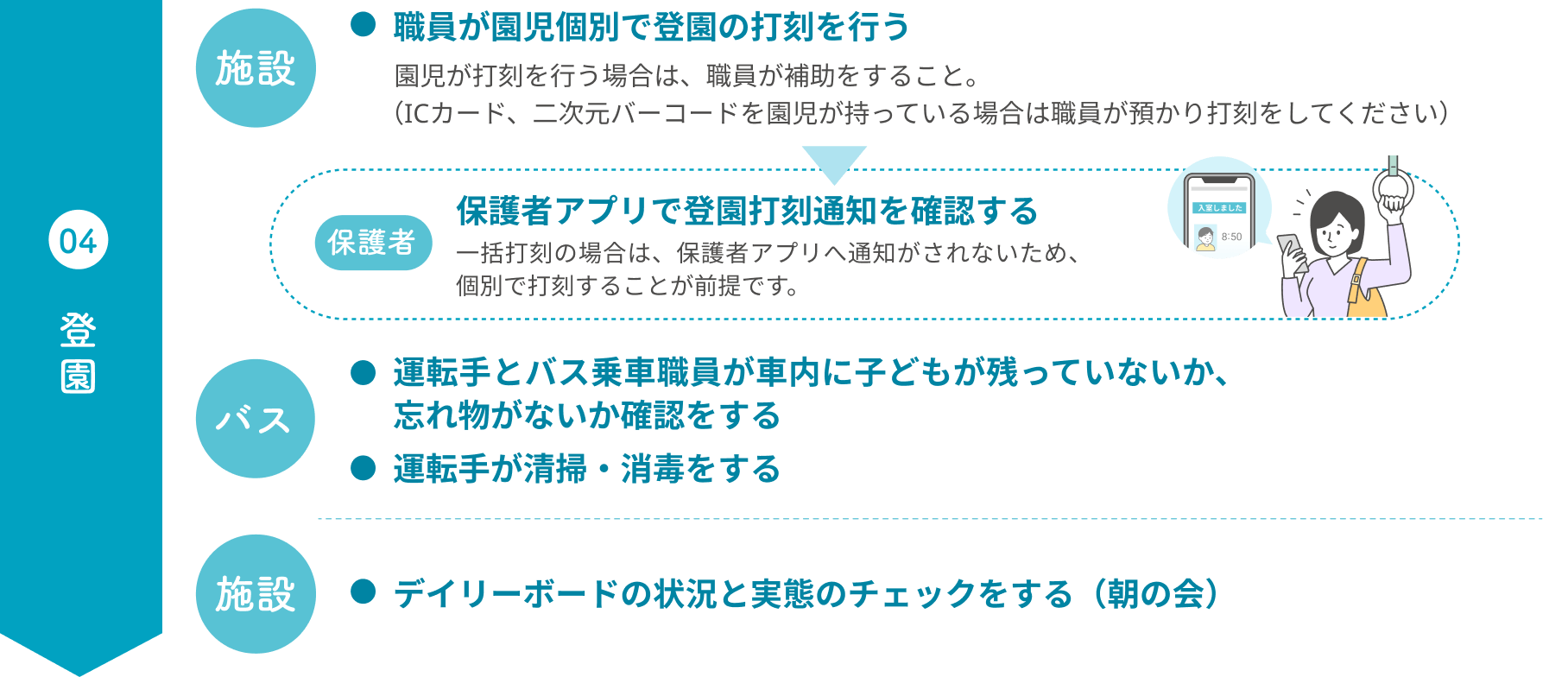 04登園 施設で職員が園児個別で登園の打刻を行う。園児が打刻を行う場合は、職員が補助をすること。（ICカード、二次元バーコードを園児が持っている場合は、職員が預かり、打刻をしてください）保護者は、保護者アプリで登園打刻通知を確認する。一括打刻の場合は、保護者アプリへ通知がされないため、個別で打刻することが前提です。バスでは、運転手とバス乗車職員が車内に子どもが残っていないか、忘れ物がないか確認をする。運転手が清掃・消毒をする。施設でデイリーボードの状況と実態のチェックをする（朝の会）