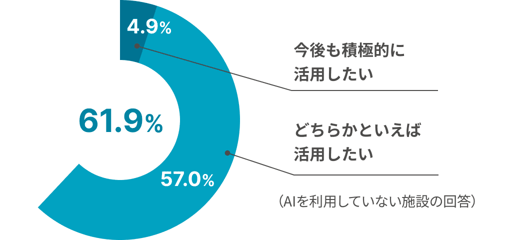 今後も積極的に活用したい 4.9%、どちらかといえば活用したい 57.0%、合計 61.9%（AIを利用していない施設の回答）