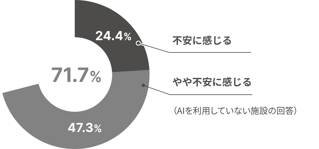 不安に感じる 24.4%、やや不安に感じる 47.3%、合計 71.7%（AIを利用していない施設の回答）