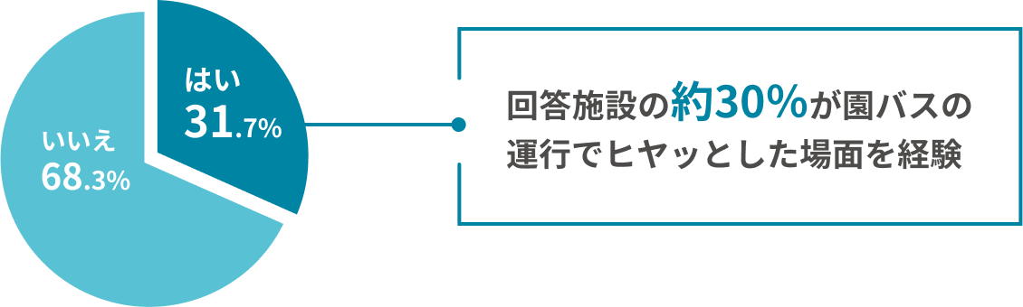 回答施設の約30％が園バスの運行でヒヤッとした場面を経験