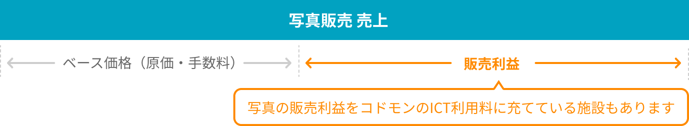 写真の販売利益をコドモンのICT利用料に充てている施設もあります