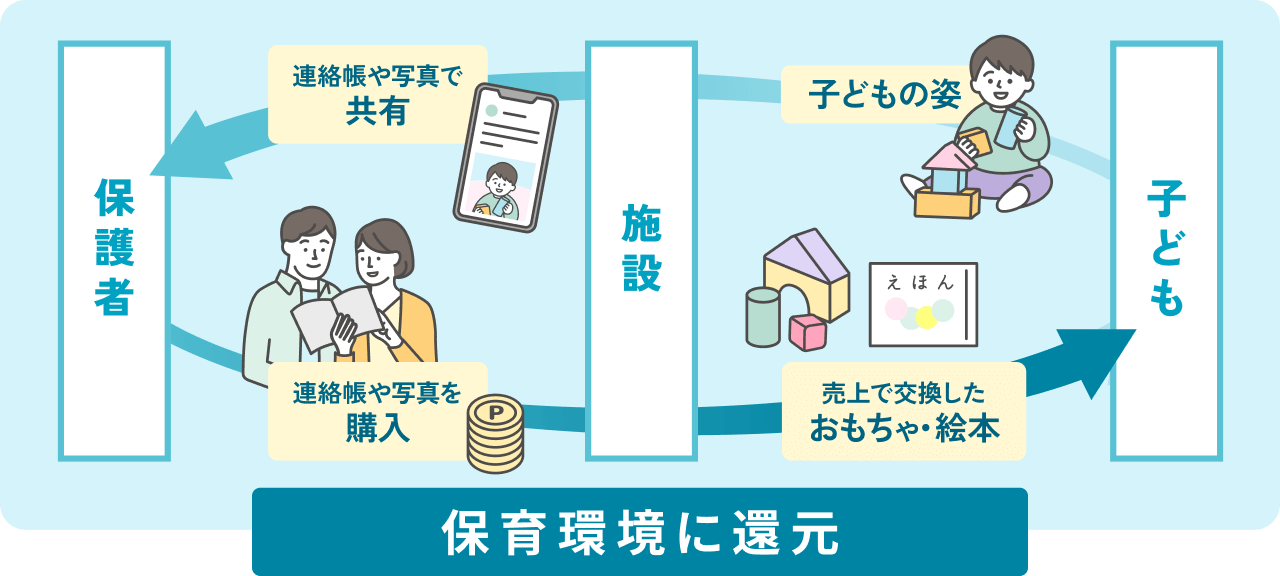 保育環境に還元