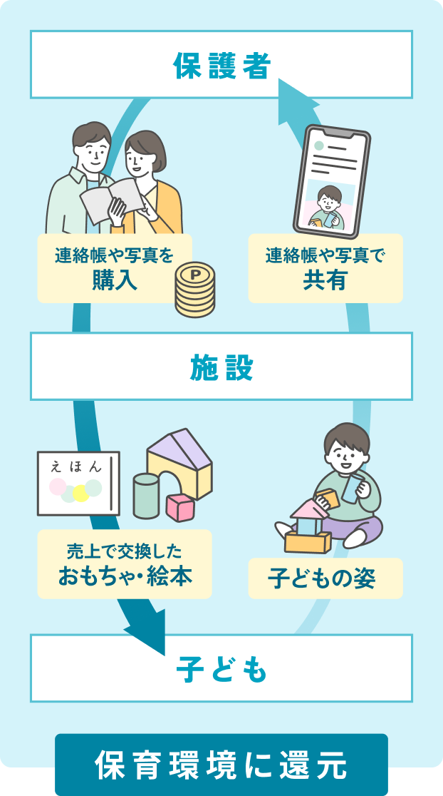 子どもの笑顔と施設運営を持続的にサポートする仕組みの図
